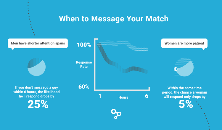 hinge statistics infographic Dating apps mobile Data Conversation Starters