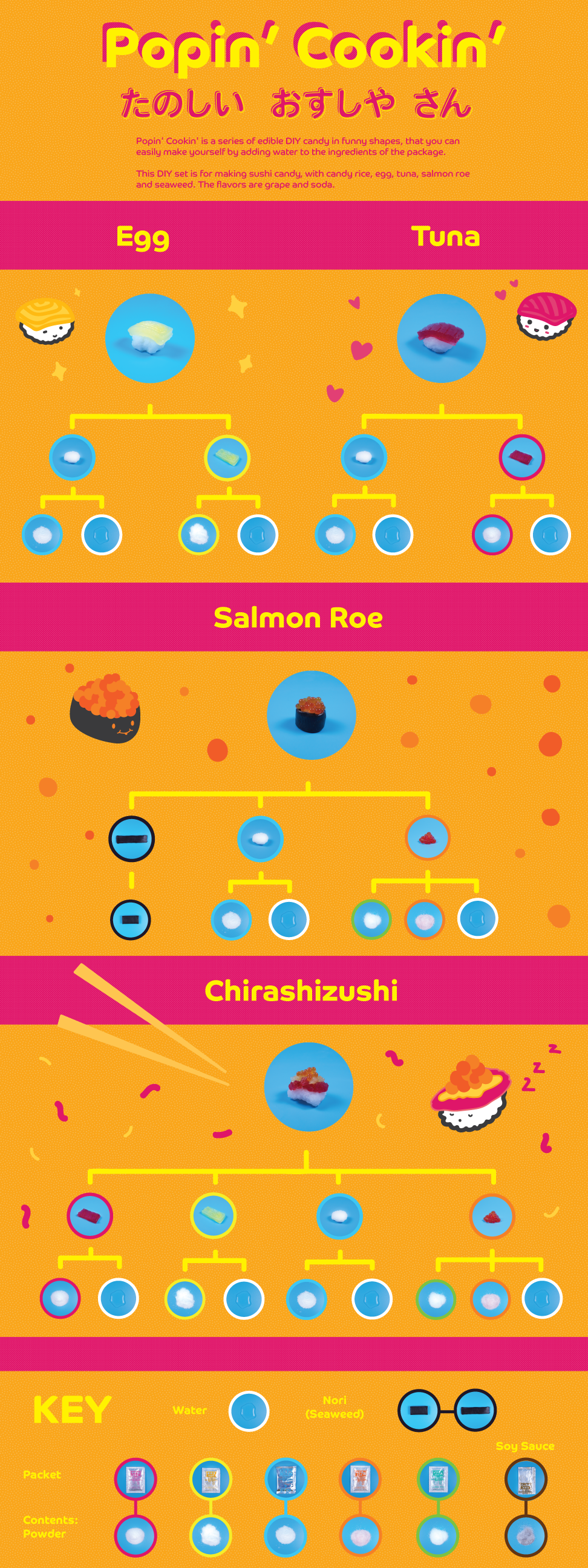 Student work Sushi Candy infographic