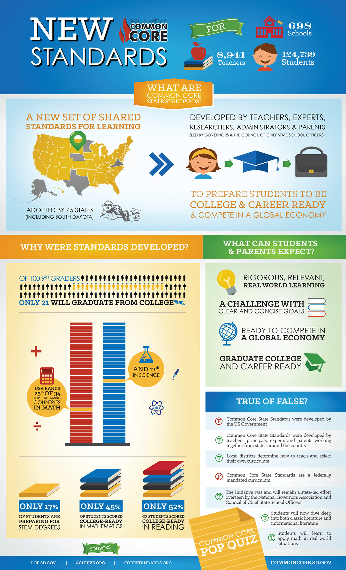 infographic common core Department of Education Education