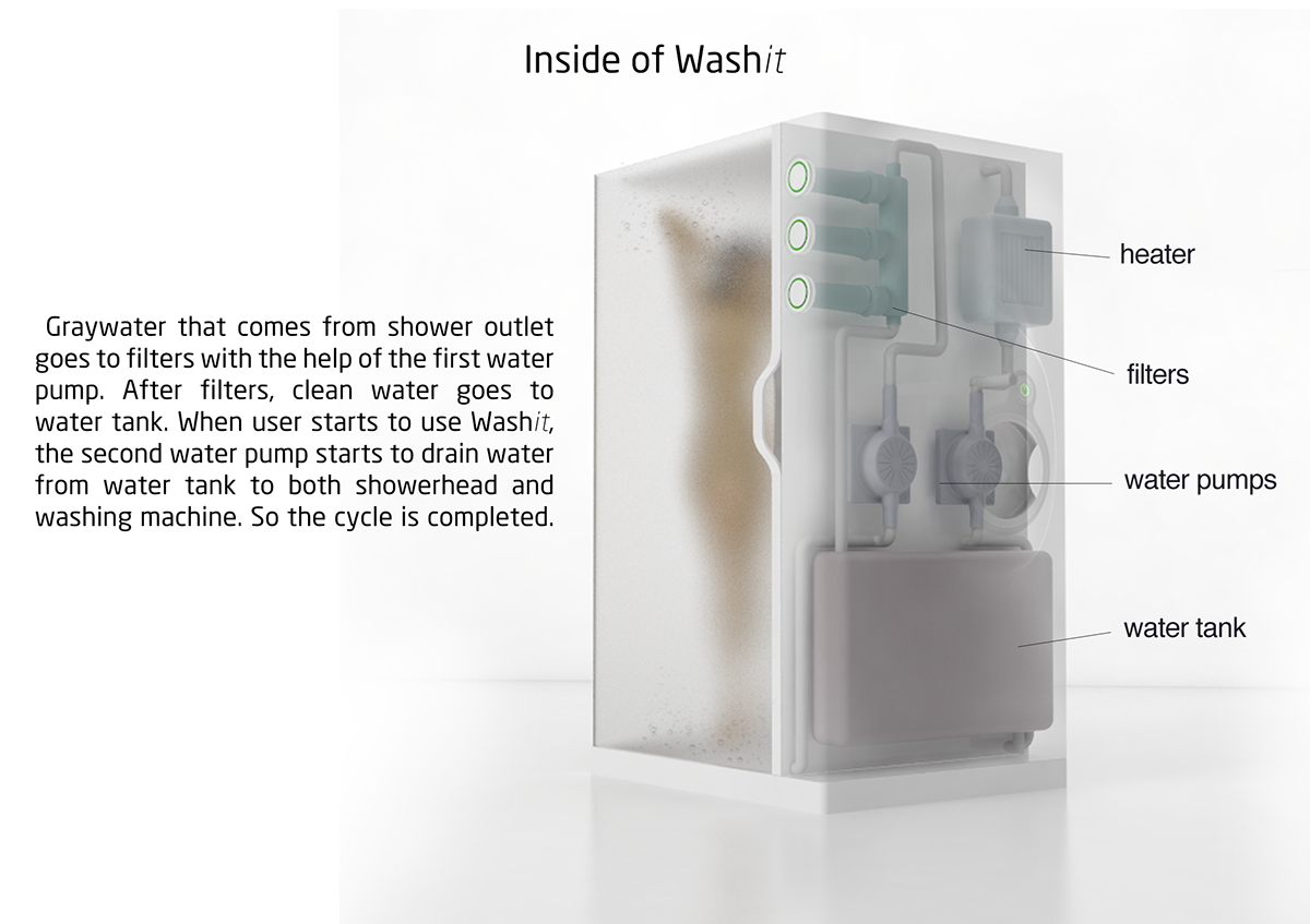 Washing machine  shower shower cabinet showering washing clothes  reusing water  recycling green