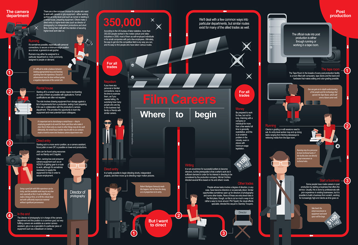 film career  movie  infographic  information graphic  Visual Story
