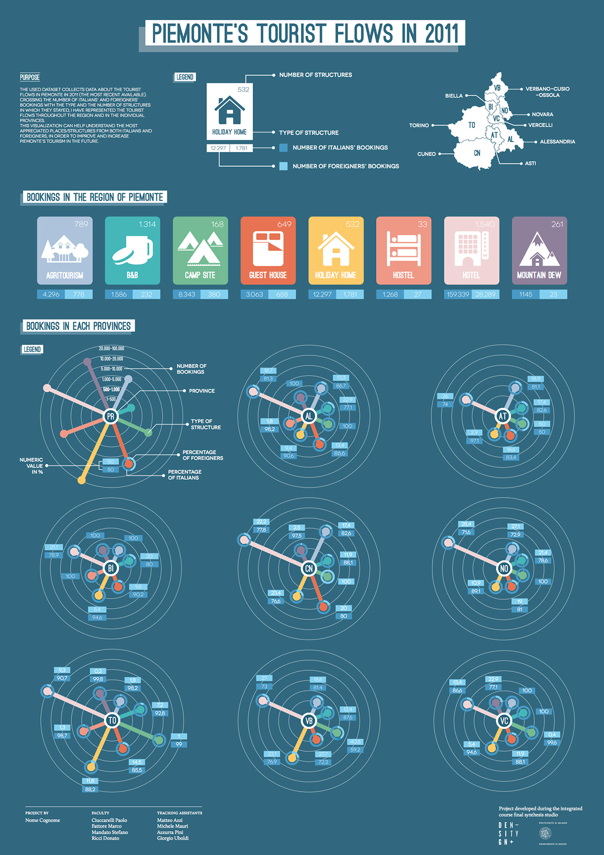 piemonte infographics visualization flows graphic design