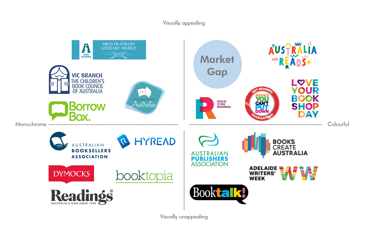 activity Australia Behaviour brand identity branding  co-design participatory design read Reading Scabble