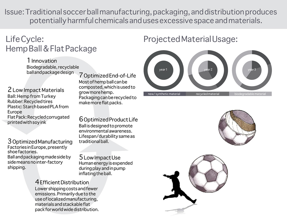 soccer ball life cycle shipping materials