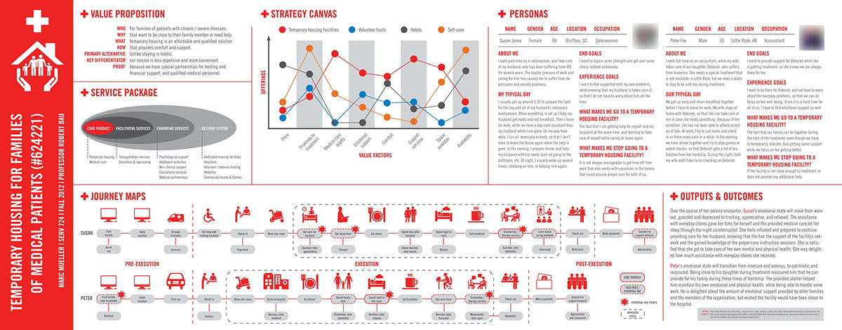 Service design Analysis design research user-centric persona strategy journey map