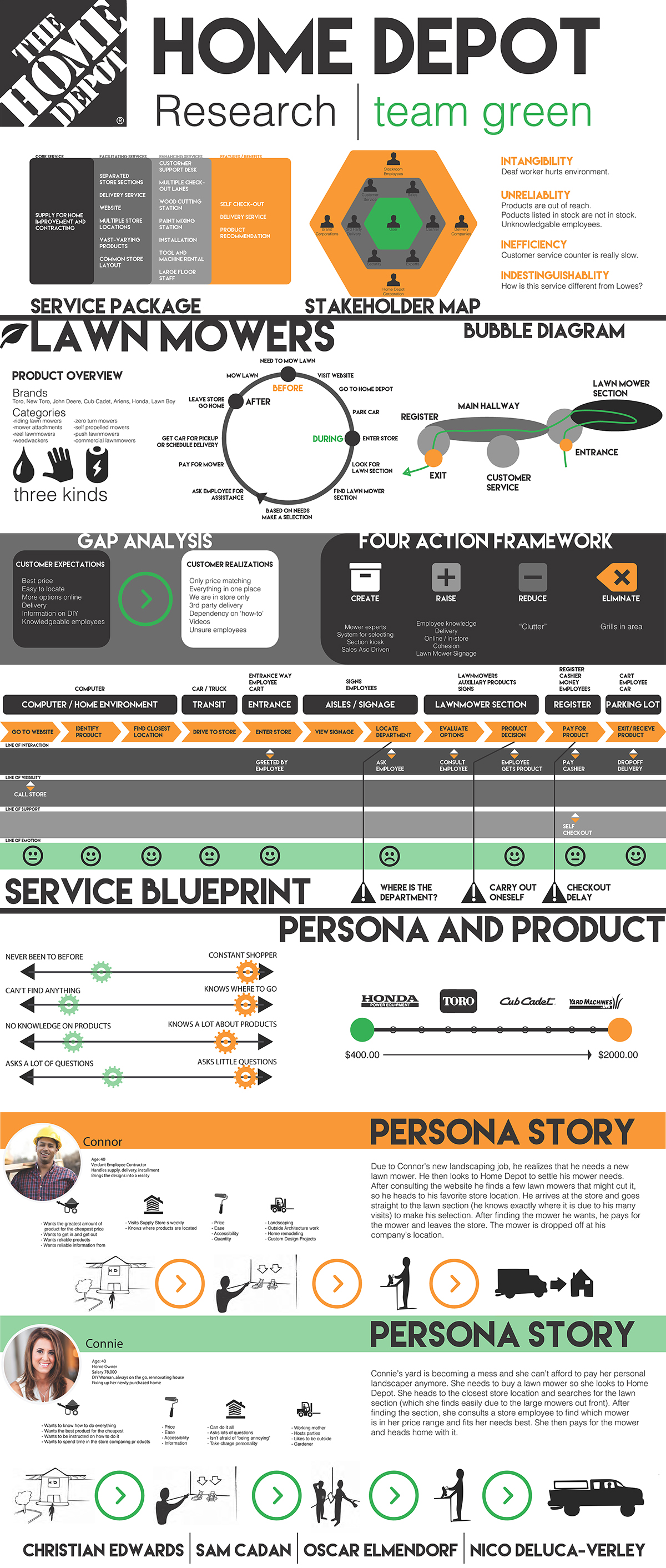 Service design GAP Analysis marketing   Service Blueprint service package visual designer