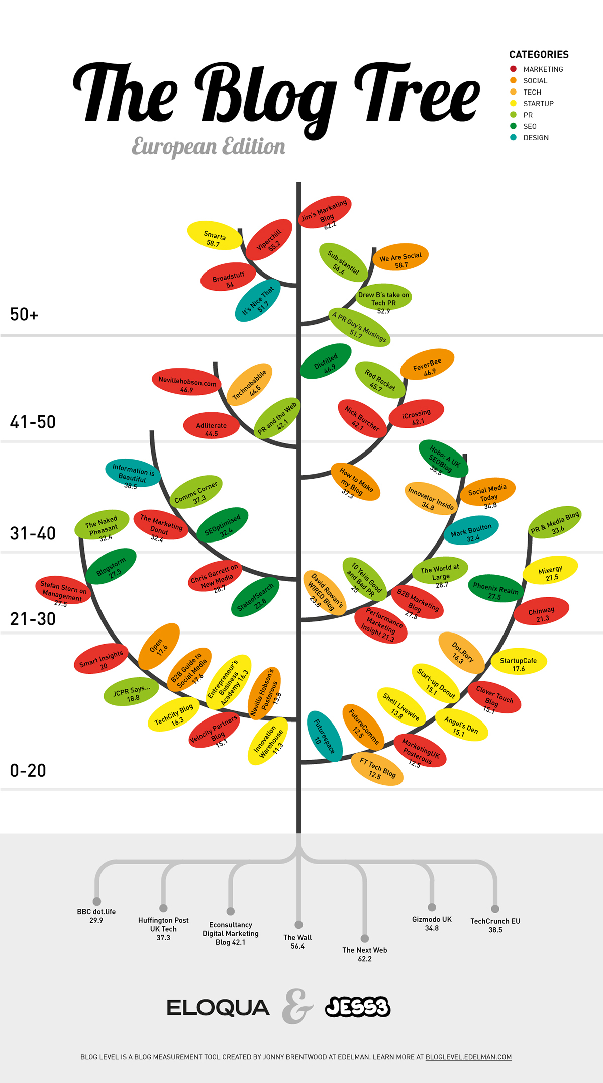 jess3 Eloqua Blog Tree UK infographic Data Tree  Nature social