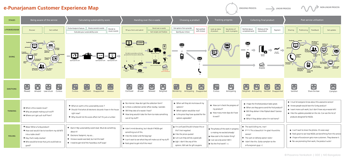 Service design  e-waste Blueprint customer journey touchpoint interactions customer domestic user reuse recycle repairman