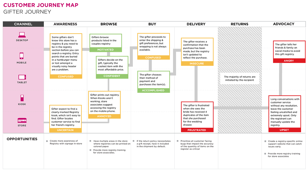 Customer Journey Map journey map experience map ux user experience
