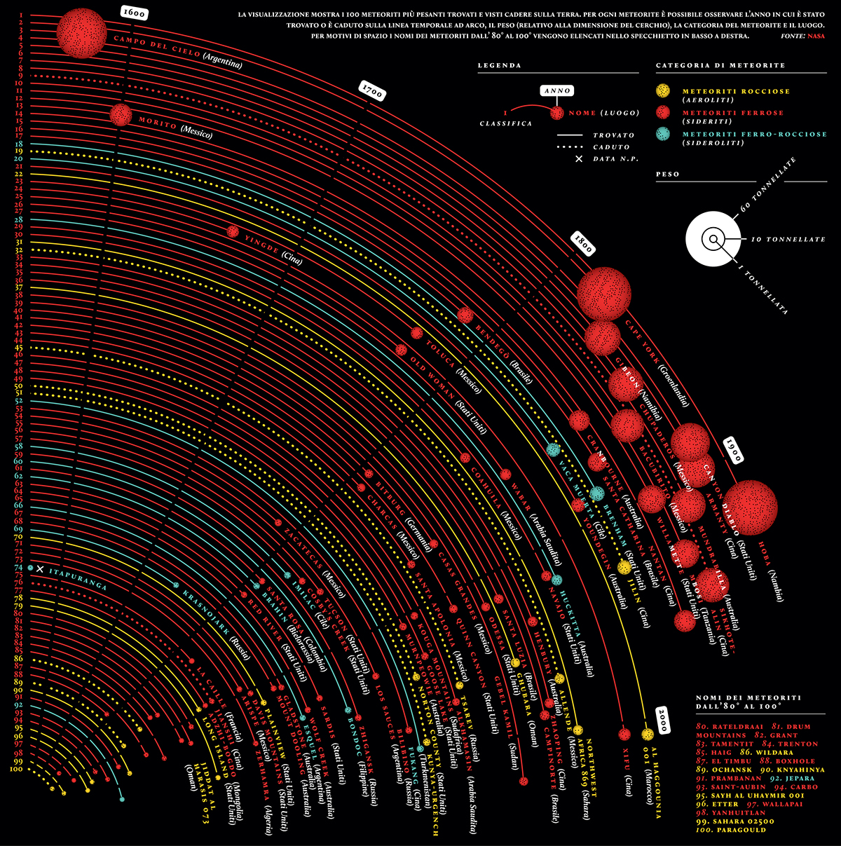 Data data visualization infographic information information design corriere CORRIERE DELLA SERA la lettura meteorite nasa universe Space  top bigger graphic