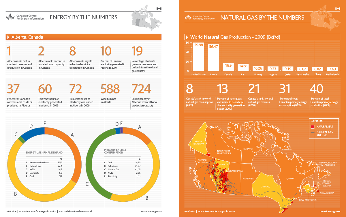 Centre for Energy Crude Oil Natural Gas infographics Data Charts