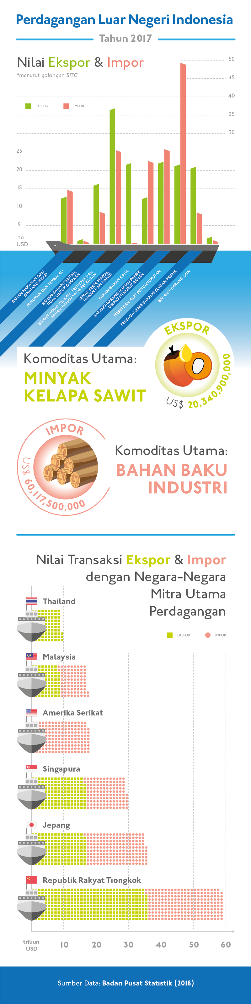 infographic infografis perdagangan trade International export Import ekspor impor