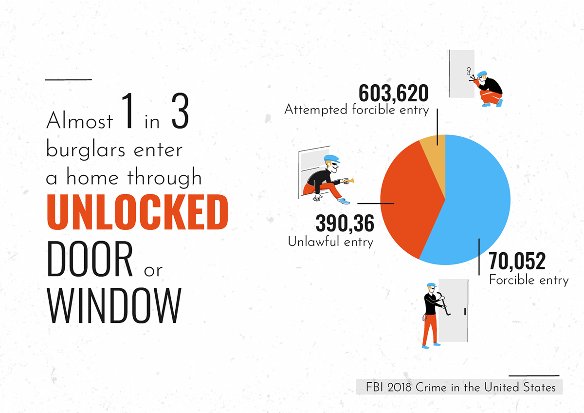 Analysis burglary Entry home illustrations infographics statistics