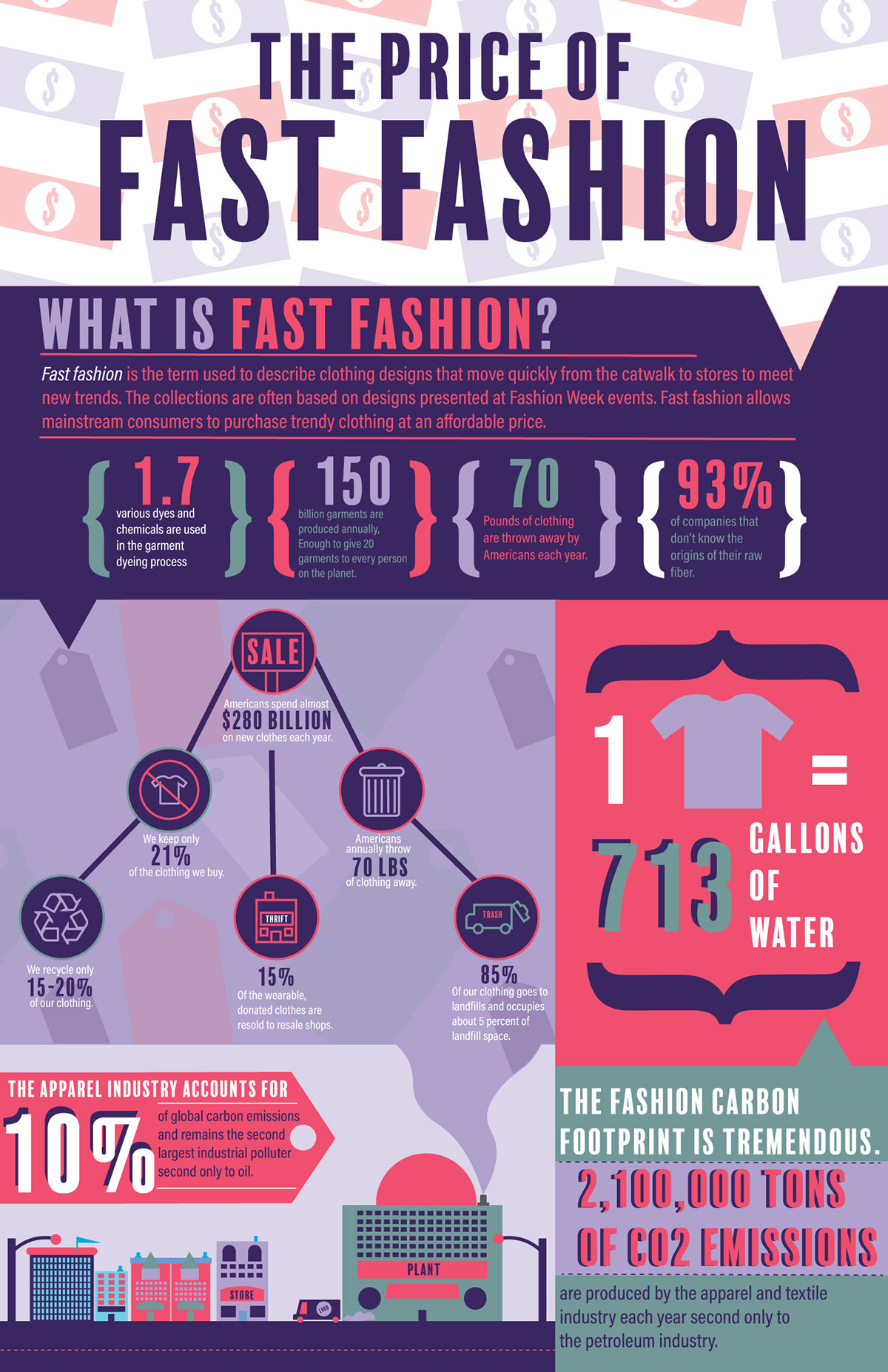 Fast Fashion Infographic on Behance