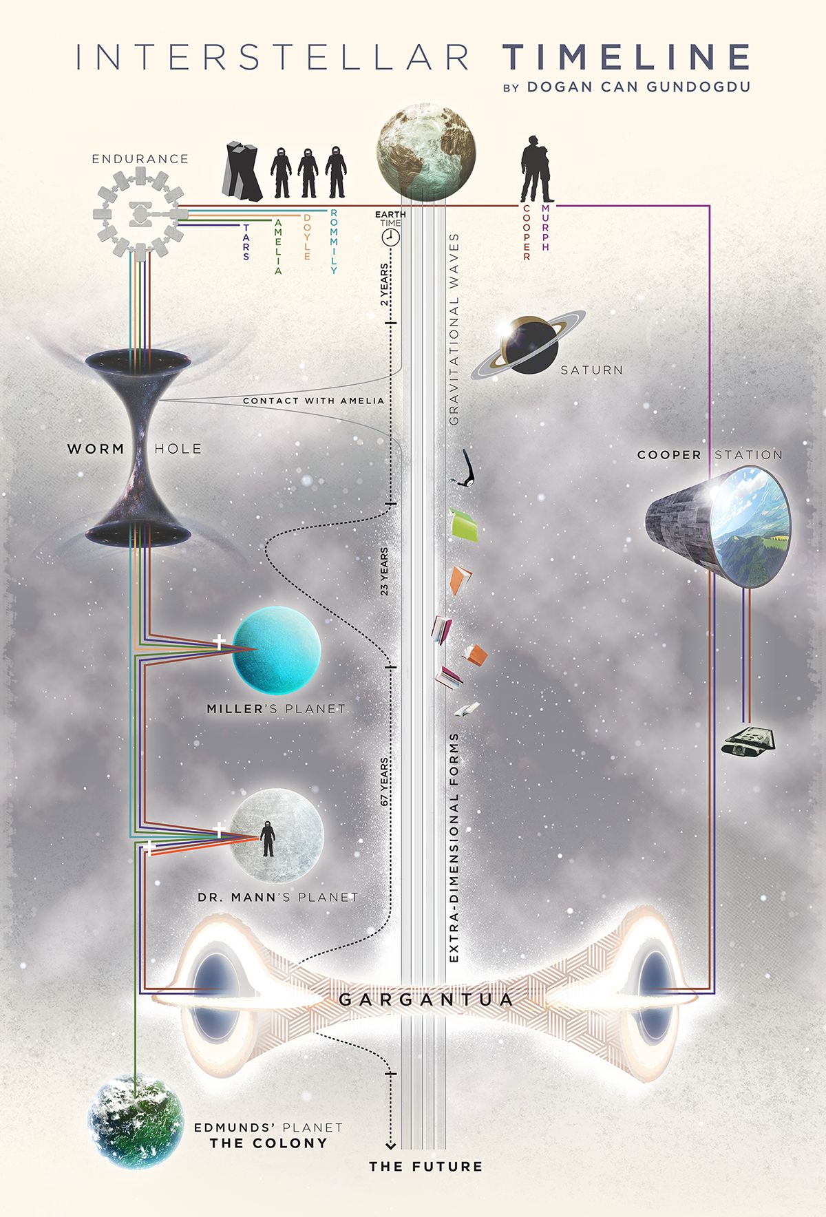 interstellar timeline infographic poster