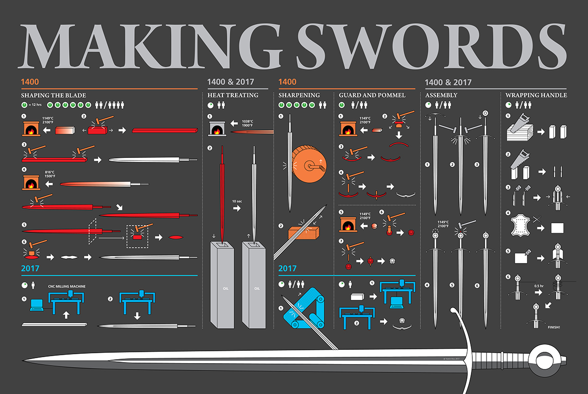 Sword Swords making swords sword making infographic infographics information Data