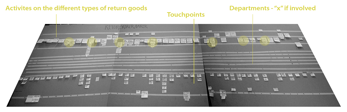 Service design Lean ERP Touchpoint design Project Management concept development user centred design design research