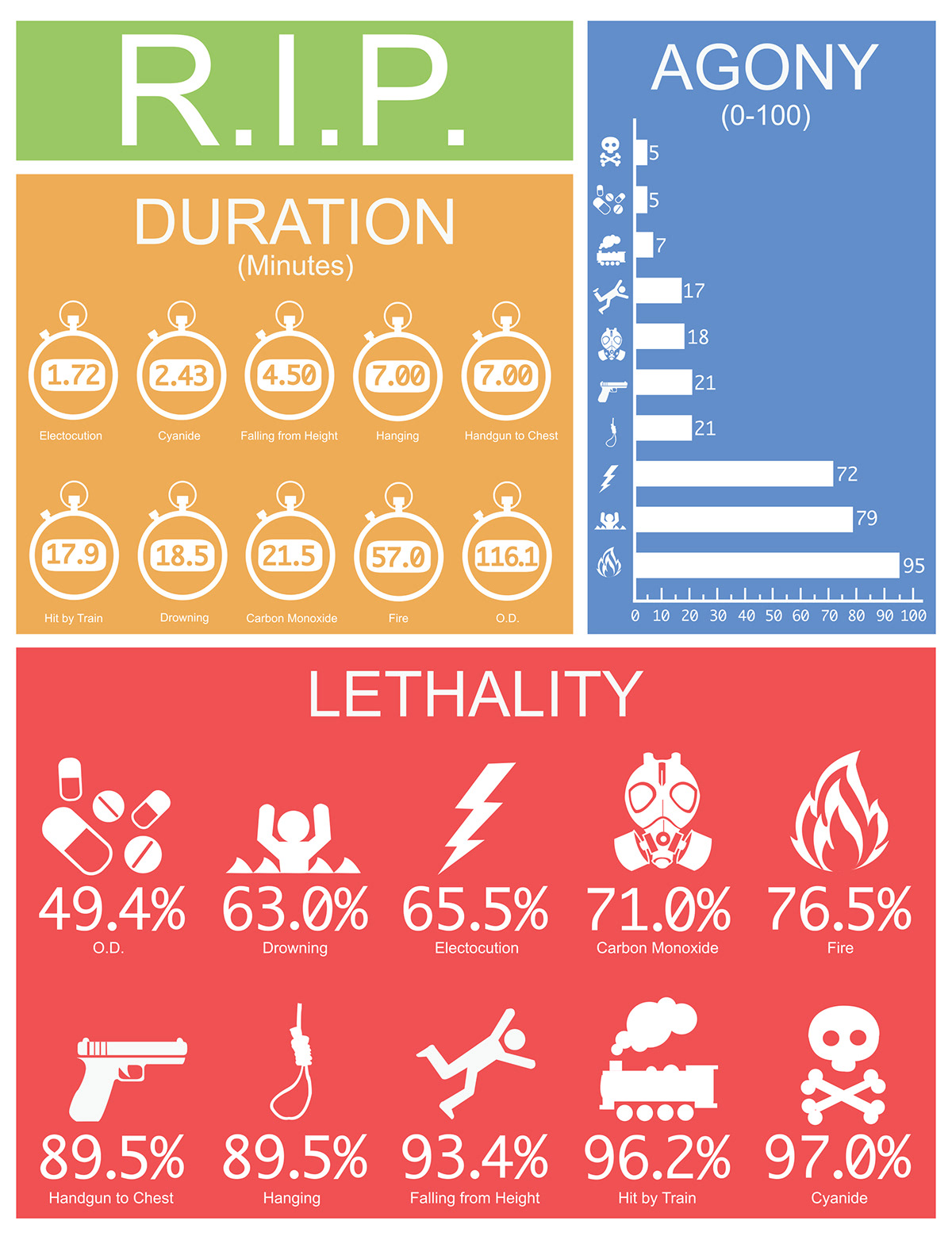 death info infographic Lethality agony