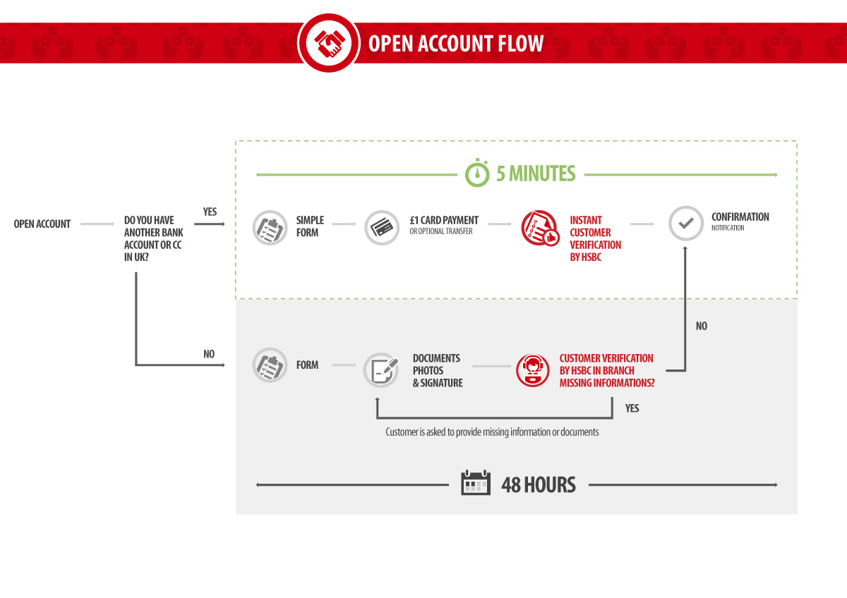 HSBC UI ux vision concept mobile Responsive Bank banking accountopening
