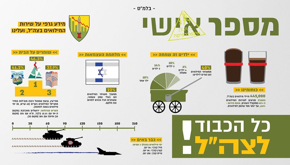 infographic poster typography   israel army idf hebrew informaiton tzahal zahal