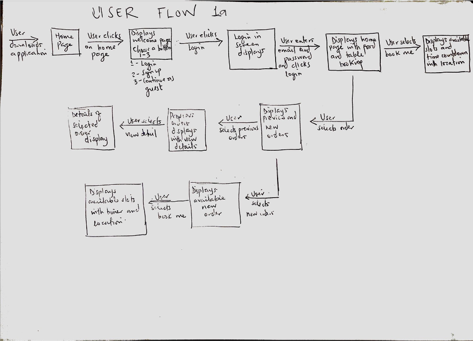 information architecture  UX Designs UX Research