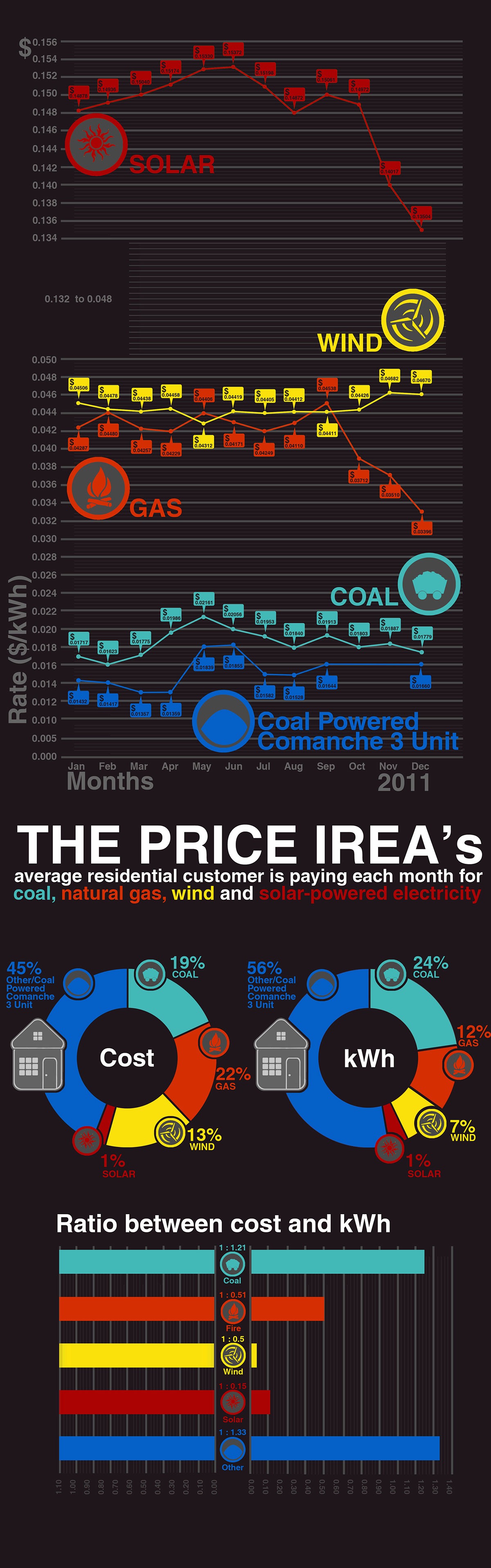 infographic data visualization mohit  graphics mglmedia energy solar wind Gas coal Cost electricity