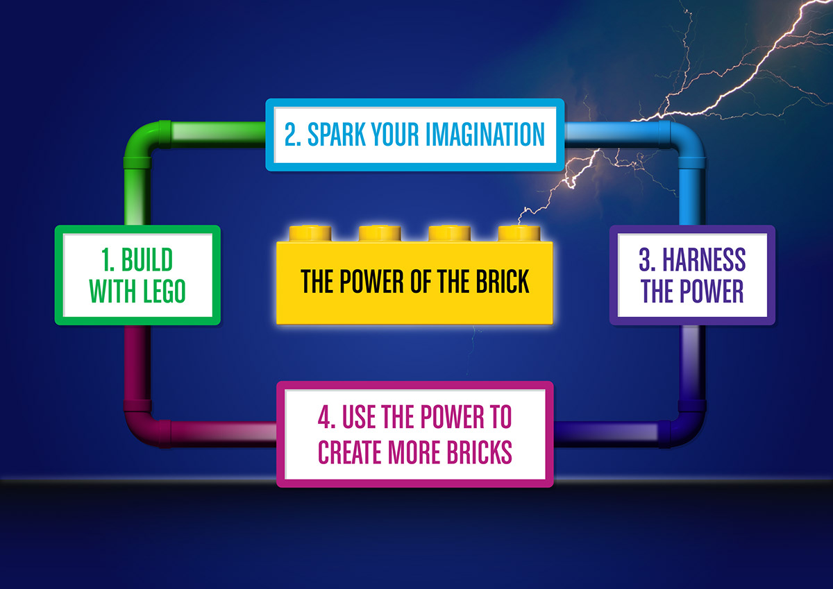 LEGO Imagination Factory branding  immersive Experience consumer event Brand In Hand Creative Direction  graphic design 