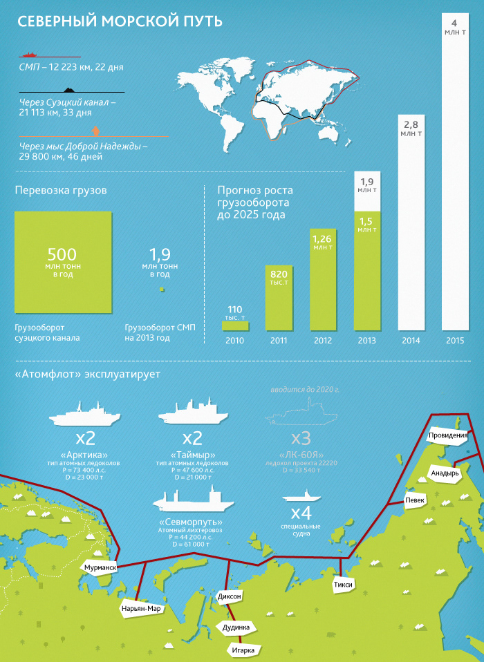 infographics north sea route Logistics North Sea