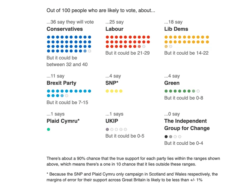 UK General Elections poll-tracker BBC news data visualization