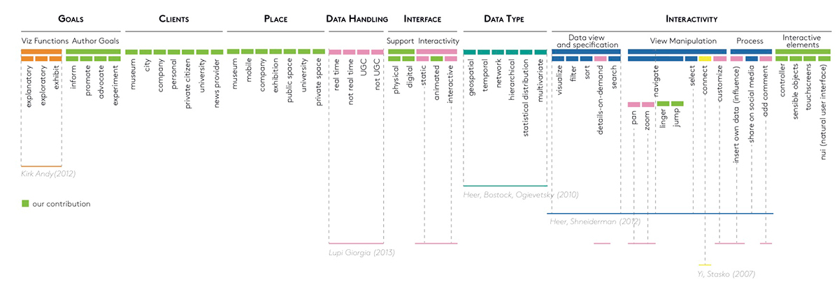 Data visualization viz stefanie posavec taxonomy categorize  information dataviz infographic Visualizing installation Analysis