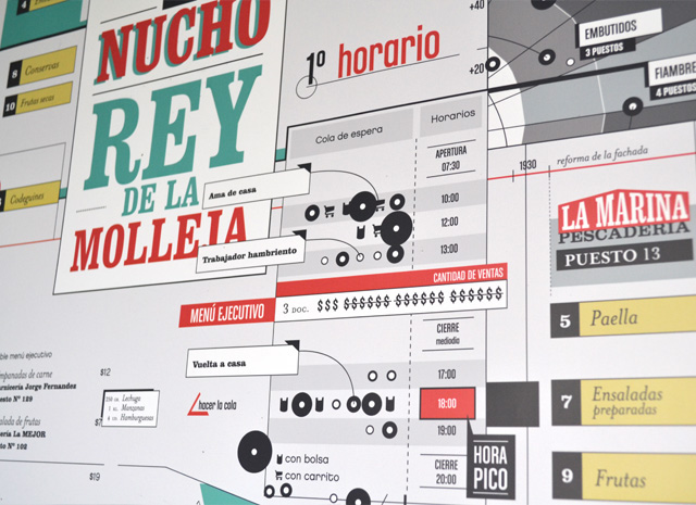 typo typographia tipografia longi longinotti information design schematic esquema esquematica infografia infographic Mercado market cartografia