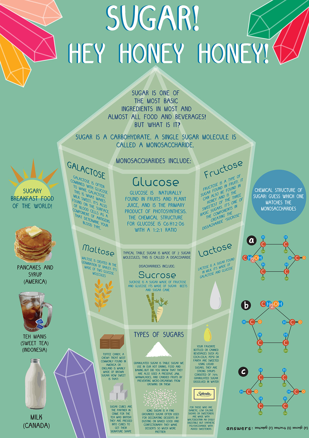 sugar teal glucose science crystal Sweets infographic