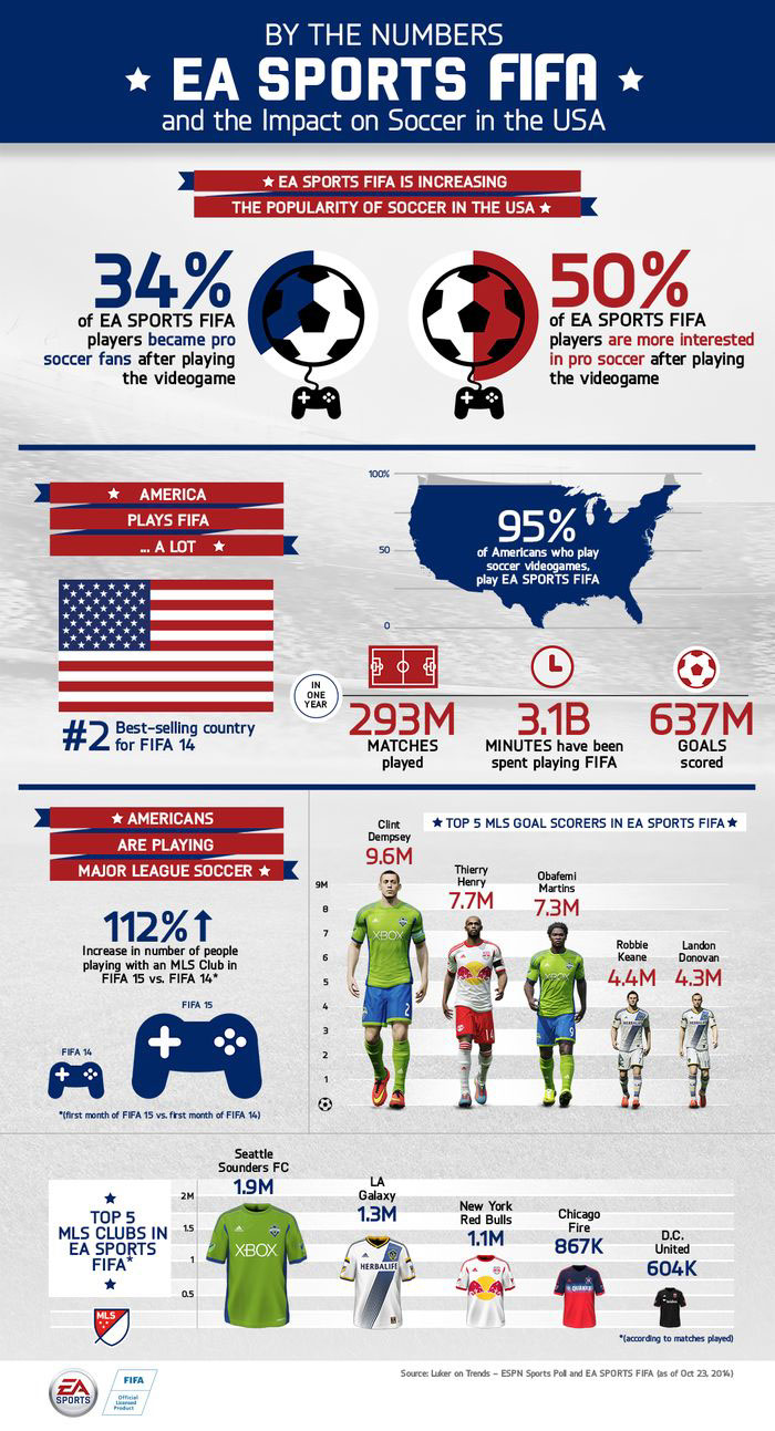 infographic design Videogames FIFA graphics sports soccer football Futbol dempsey MLS Soccer usa easports FIFA15