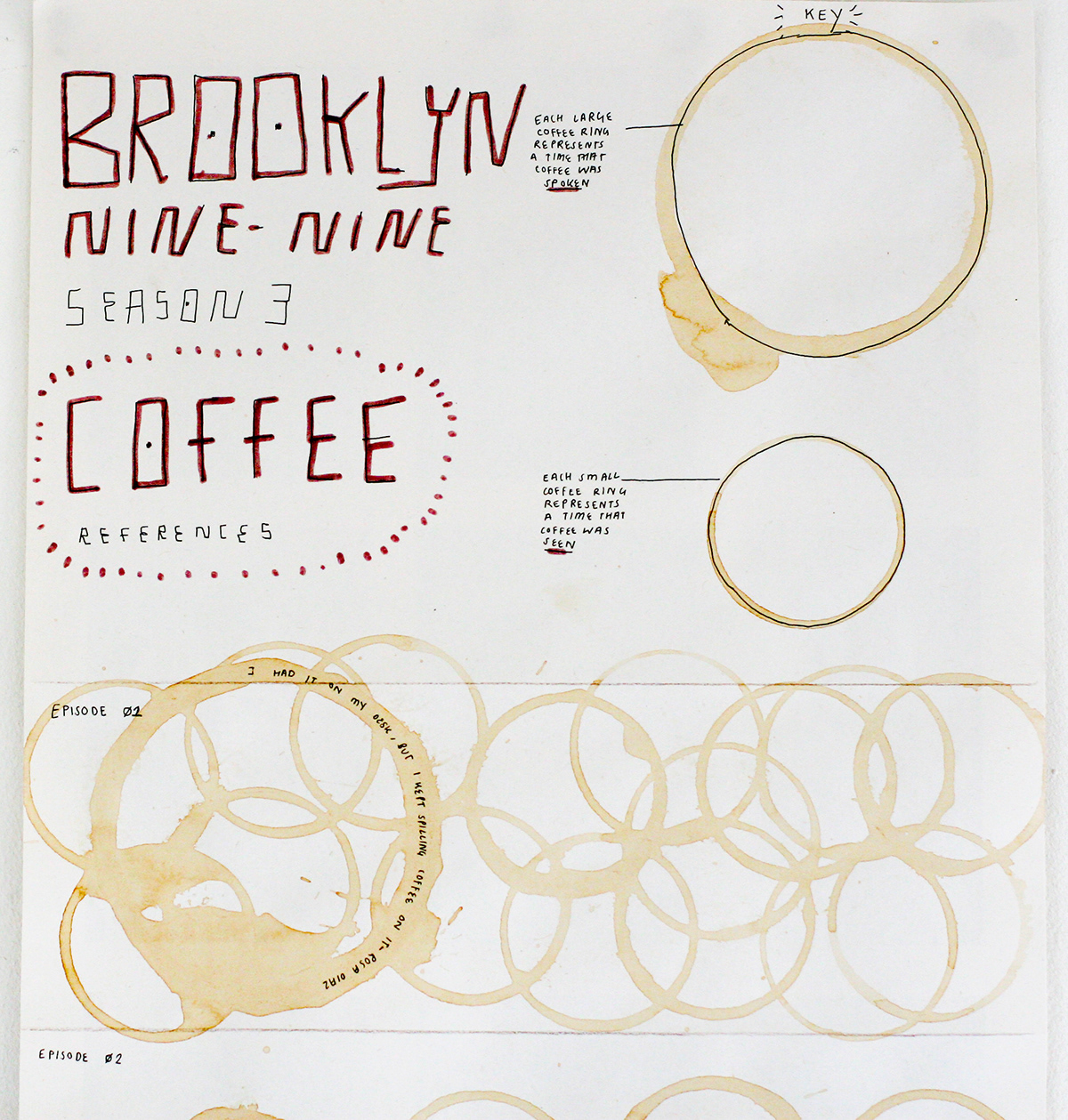Coffee dataviz brooklyn99 visualisation