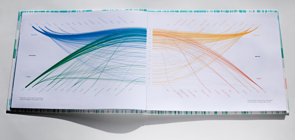 Data visualization Graphs thesis Quantified Self