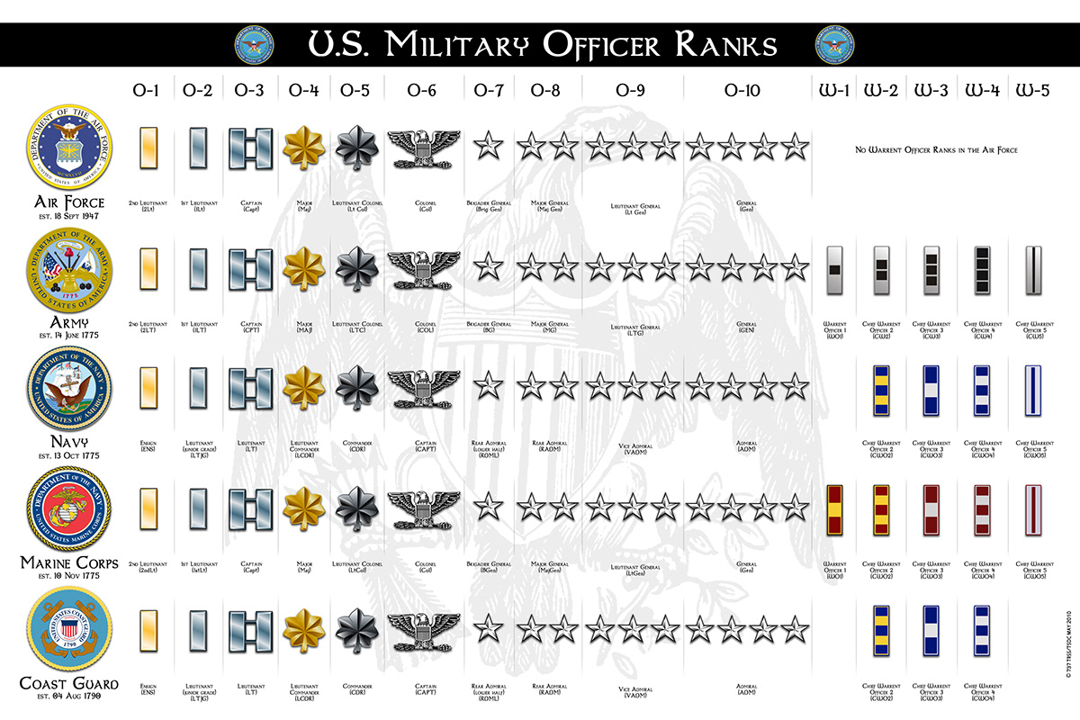 Military ranks informative Enlisted officers