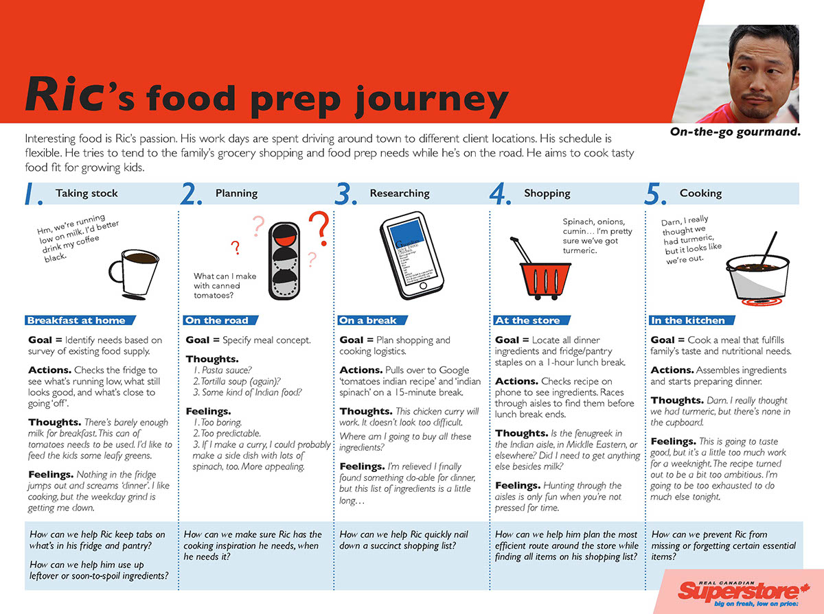 personas journey map User research grocery stores