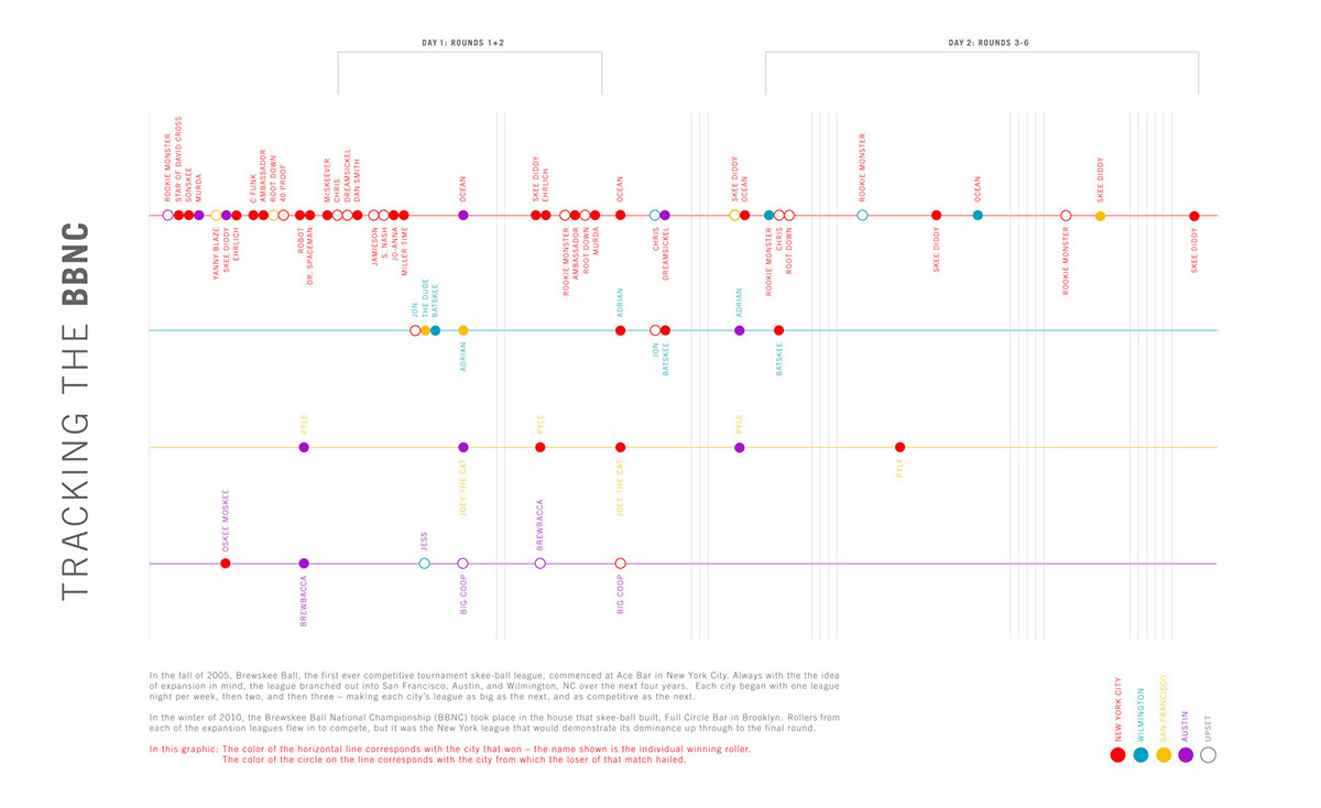 Adobe Portfolio infographic data visualization roommate