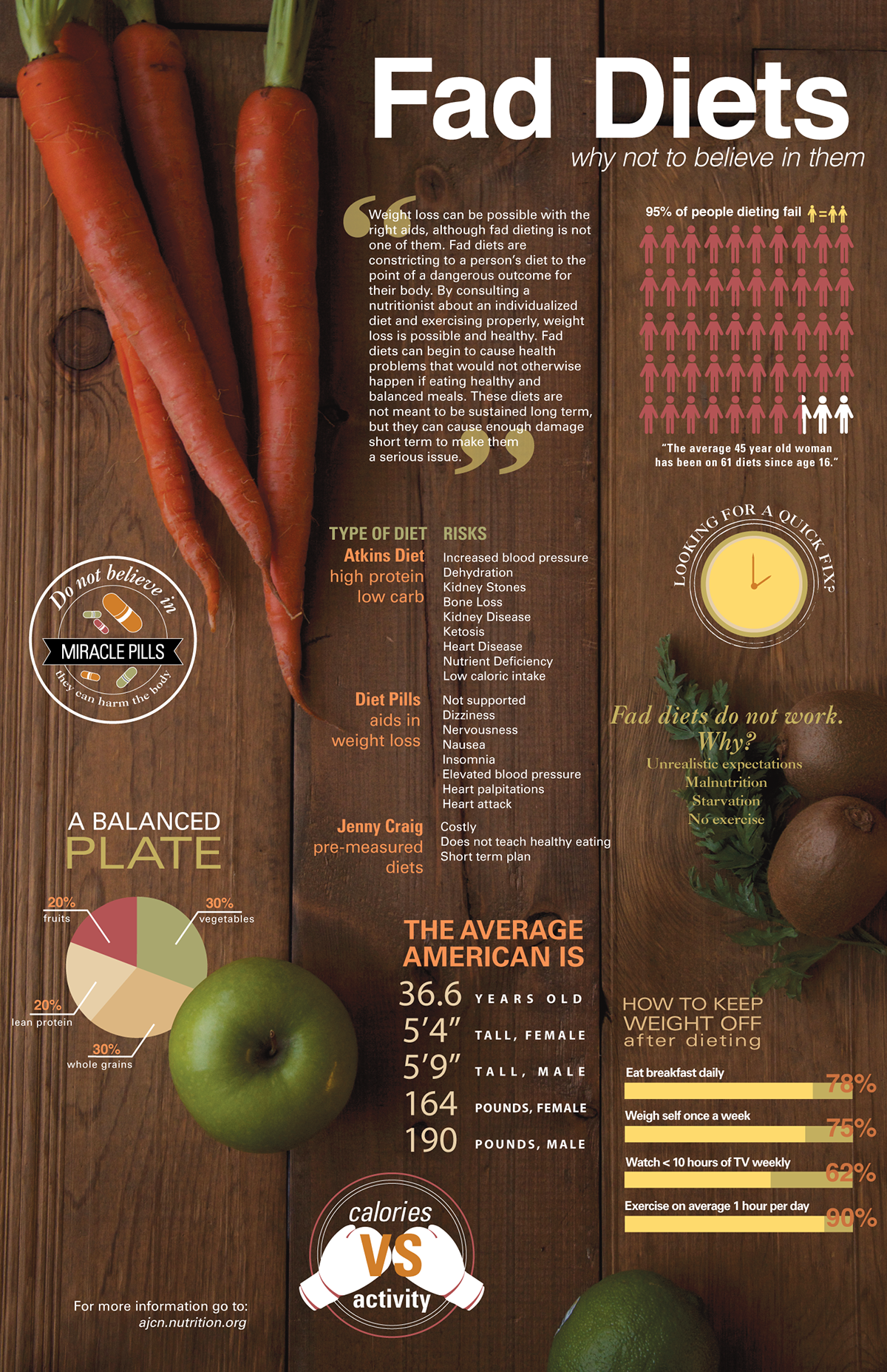 infographic fad diets Diets Food  Graphs