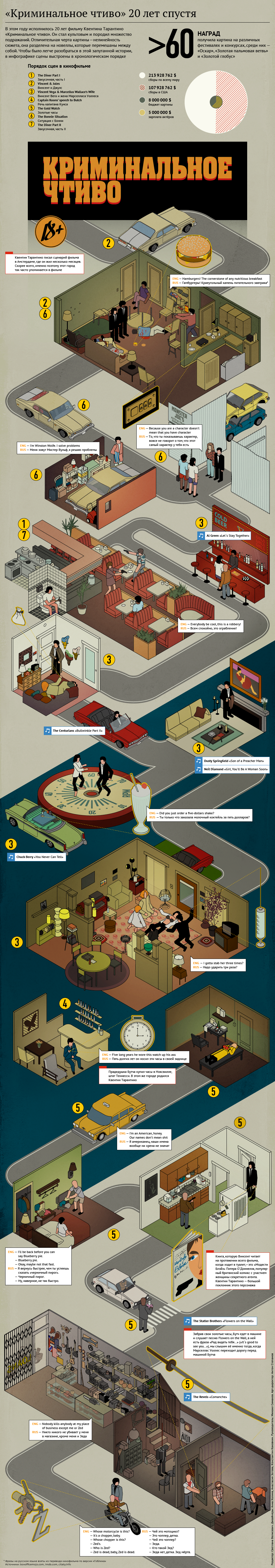 pulp fiction Tarantino movie hamburger infographic 20 Years