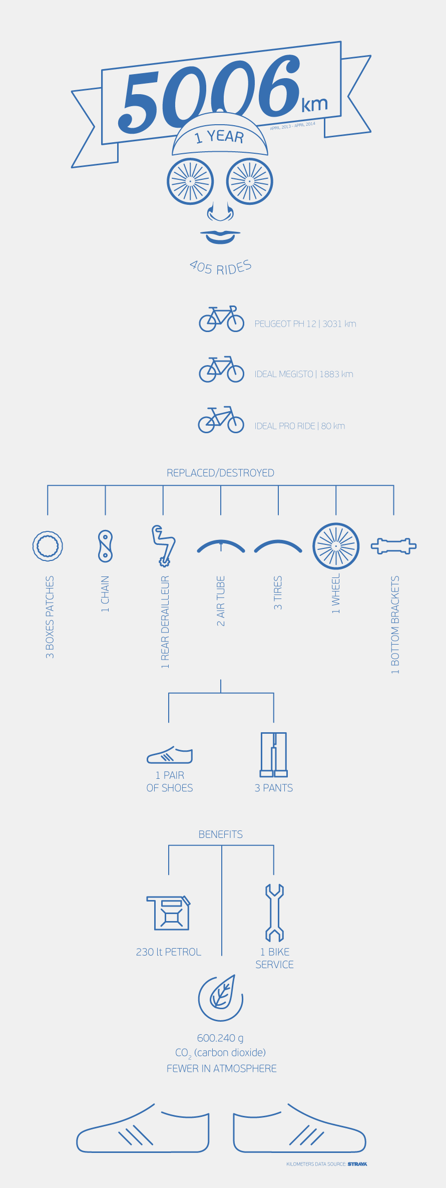 ride Bicycle infographics icon graphic ANNUAL Kilomêtre rides photo