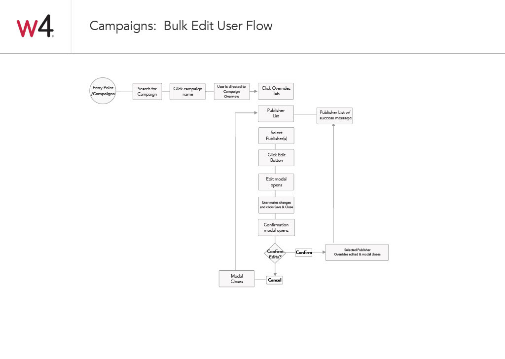 Marketing Technology user experience userflow ux UX design wireframes