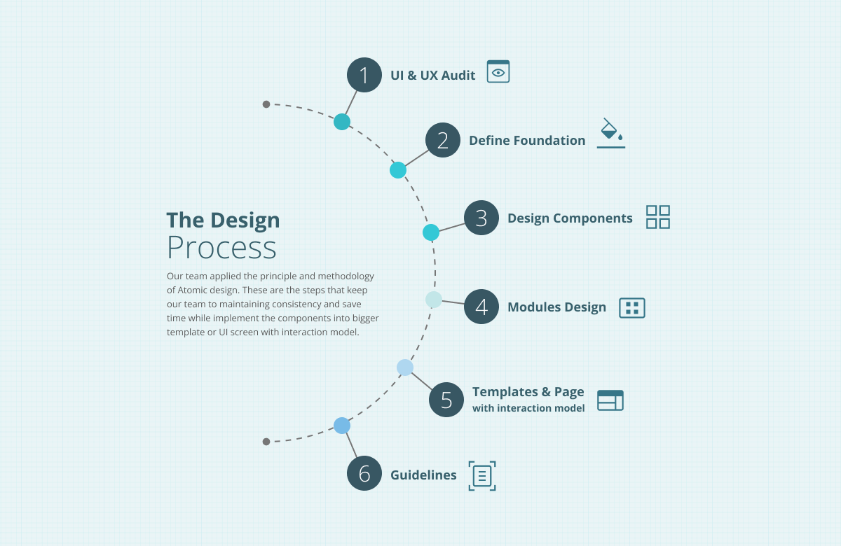Design Process with Atomic methodology