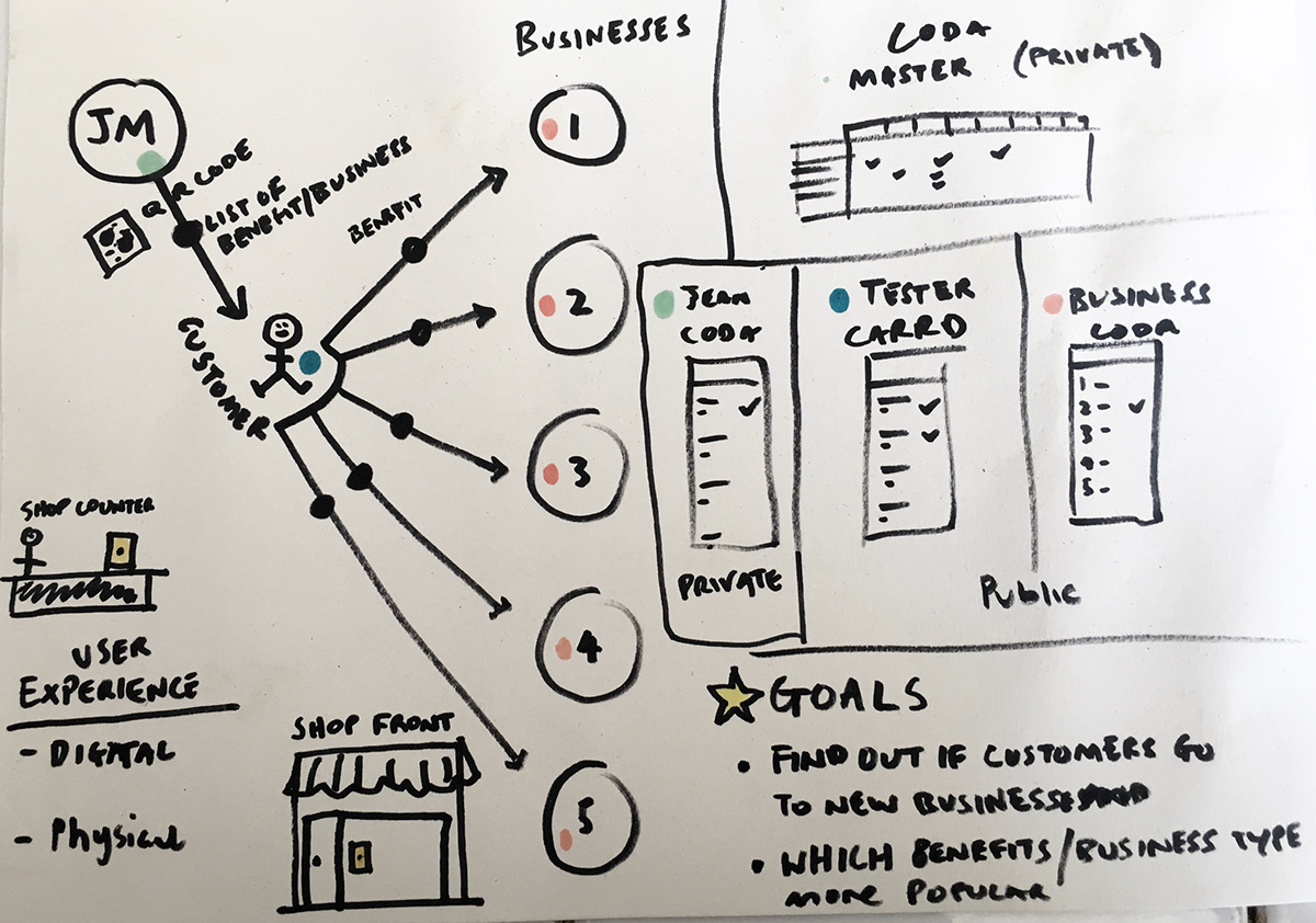 mvp experiment validation Product Strategy user experience UX design Startup entrepreneur Ecommerce Shopping