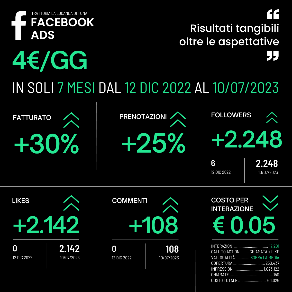 facebook ads Social media post social media marketing digital marketing performance marketing Socialmedia post ADV