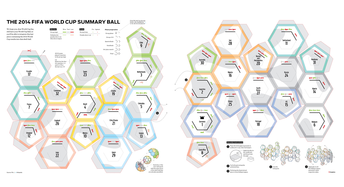 FIFA World Cup data visualization visual journalism 3d ball paper craft 3d infographics interactive infographics football ثلاثة الكرة الأبعاد 三维球 Dreidimensionale Kugel boule 3D 纸工艺球 ペーパークラフトボール