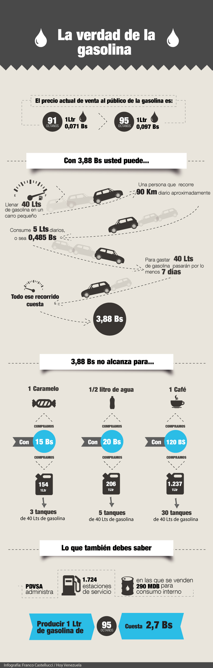 infografia gasolina venezuela deseño