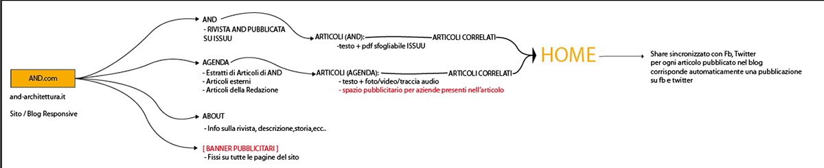 and andarchitettura andrivista ARANCIORUGGINE visualarchitecture Website agenda online