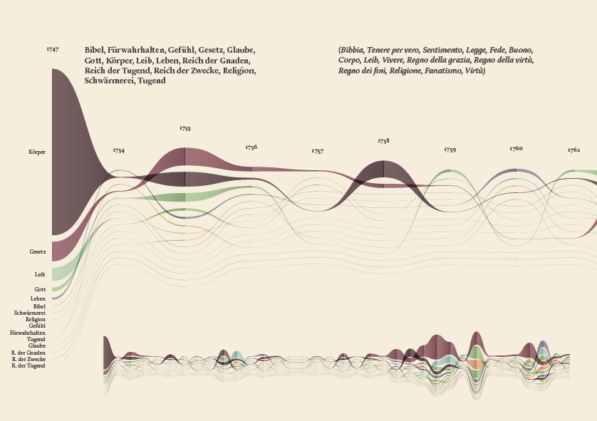 infovis digital humanities kant philosophy  Data data visualization infographic