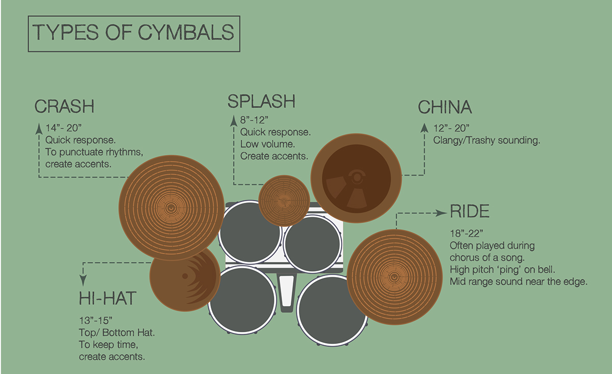 Cymbals infographics drums